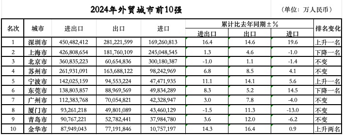 位次落定：三城跃升七城规模过万亿不朽情缘游戏网站登录外贸前1