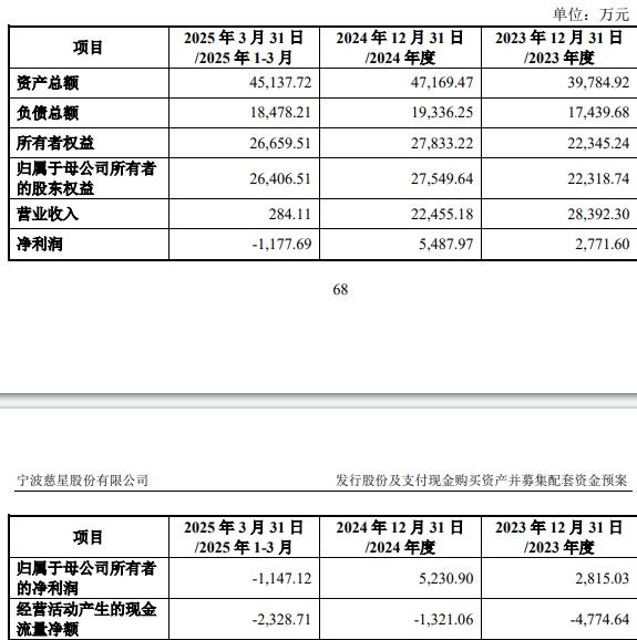 技75%股份 标的Q1亏损去年营收降mg不朽情缘网站慈星股份拟买顺义科(图2)